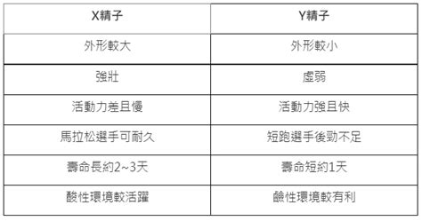 生男體質|特別想生男生或女生？偷偷說：其實愛愛時可以這樣做.....